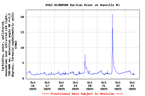 Graph of  Turbidity, water, unfiltered, monochrome near infra-red LED light, 780-900 nm, detection angle 90 +-2.5 degrees, formazin nephelometric units (FNU)