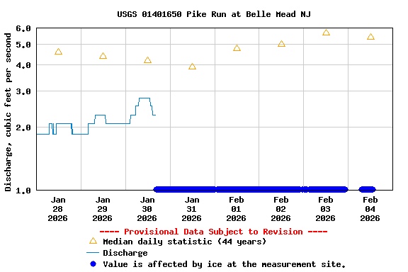 Graph of  Discharge, cubic feet per second
