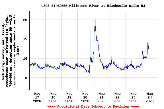 Graph of  Turbidity, water, unfiltered, monochrome near infra-red LED light, 780-900 nm, detection angle 90 +-2.5 degrees, formazin nephelometric units (FNU)