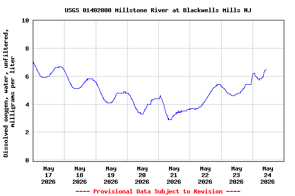 Graph of  Dissolved oxygen, water, unfiltered, milligrams per liter