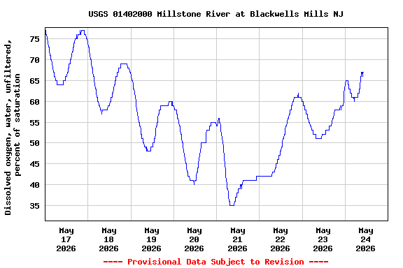 Graph of  Dissolved oxygen, water, unfiltered, percent of saturation