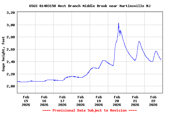 Graph of  Gage height, feet