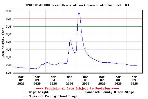 Graph of  Gage height, feet