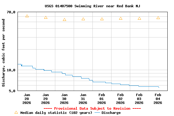 Graph of  Discharge, cubic feet per second