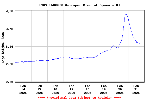 Graph of  Gage height, feet