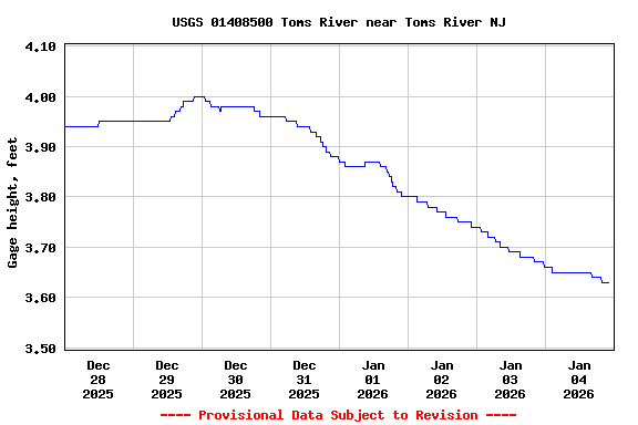 Graph of  Gage height, feet