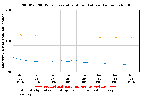 Graph of  Discharge, cubic feet per second