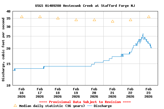 Graph of  Discharge, cubic feet per second
