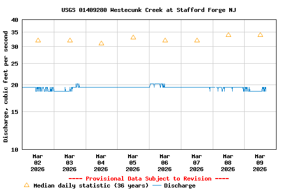 Graph of  Discharge, cubic feet per second