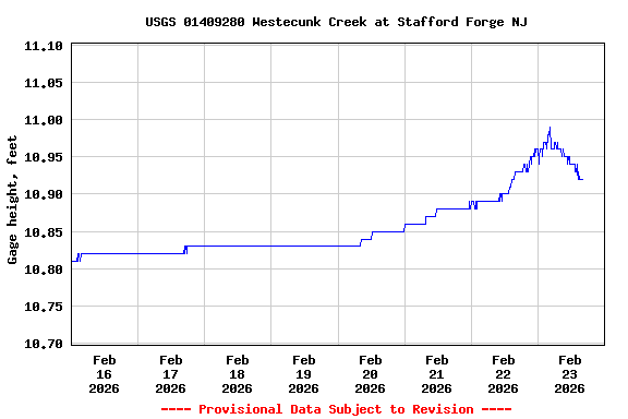 Graph of  Gage height, feet