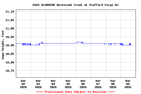 Graph of  Gage height, feet