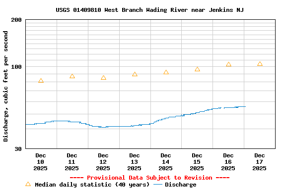 Graph of  Discharge, cubic feet per second