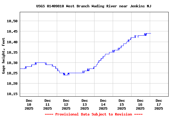 Graph of  Gage height, feet