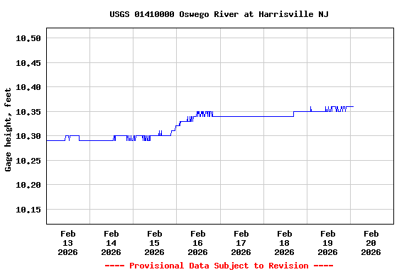 Graph of  Gage height, feet