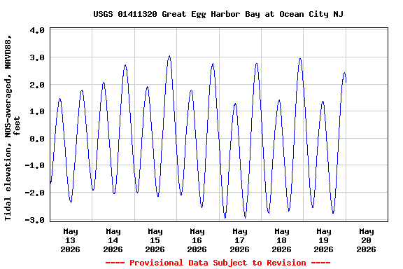 Graph of  Tidal elevation, NOS-averaged, NAVD88, feet