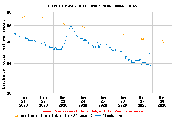 Graph of  Discharge, cubic feet per second