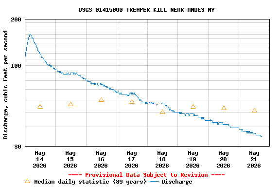 Graph of  Discharge, cubic feet per second