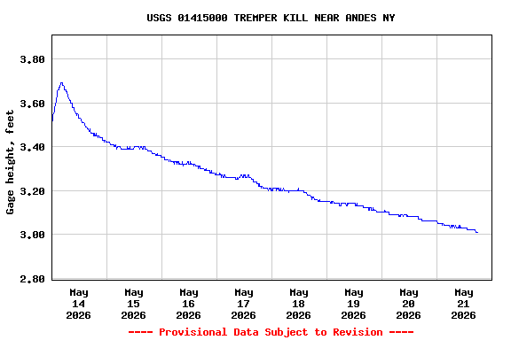 Graph of  Gage height, feet