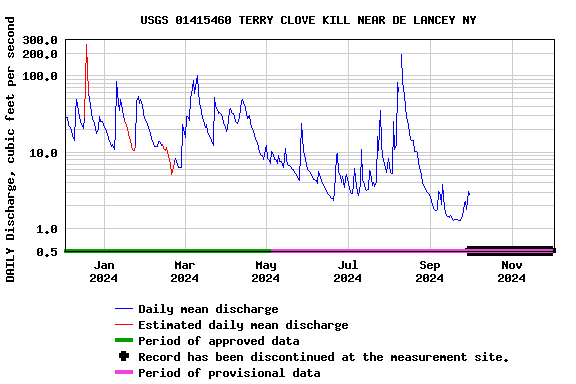 Graph of DAILY Discharge, cubic feet per second