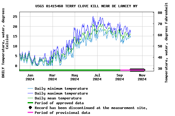 Graph of DAILY Temperature, water, degrees Celsius