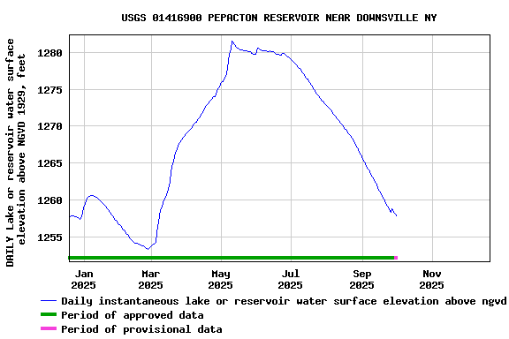 Graph of DAILY Lake or reservoir water surface elevation above NGVD 1929, feet