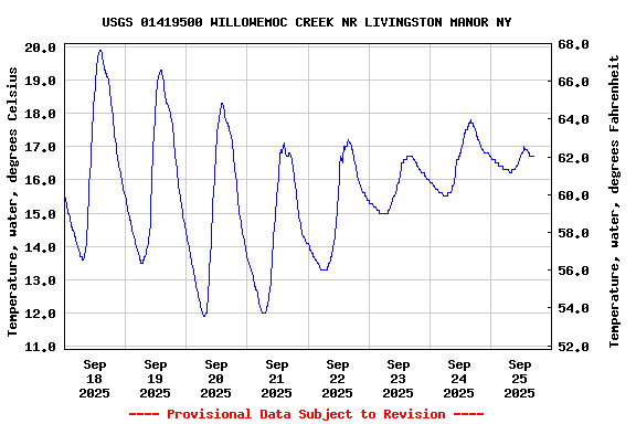 Graph of  Temperature, water, degrees Celsius