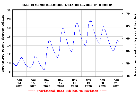 Graph of  Temperature, water, degrees Celsius