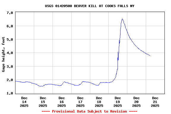 Graph of  Gage height, feet