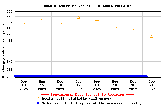 Graph of  Discharge, cubic feet per second