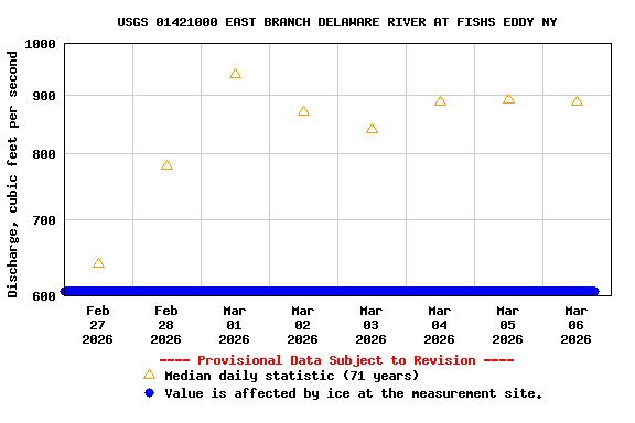 Graph of  Discharge, cubic feet per second