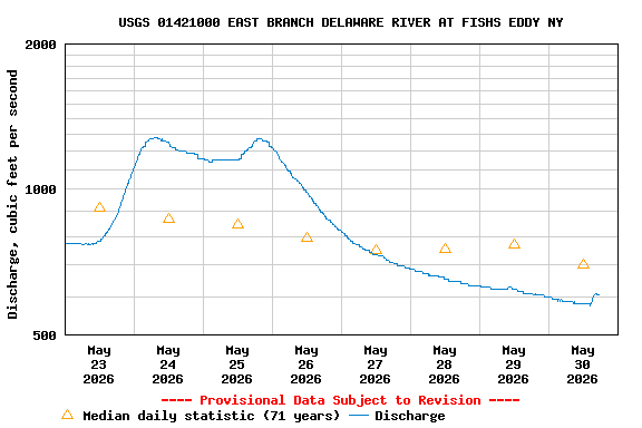 Graph of  Discharge, cubic feet per second