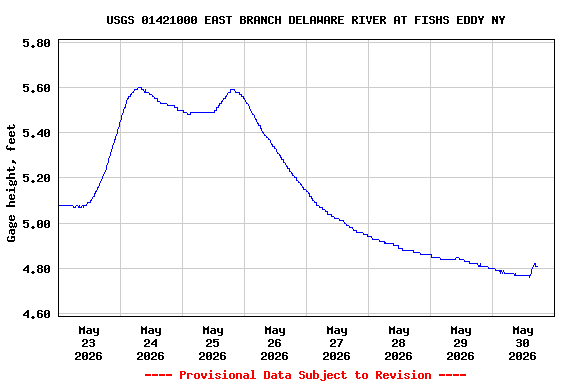 Graph of  Gage height, feet