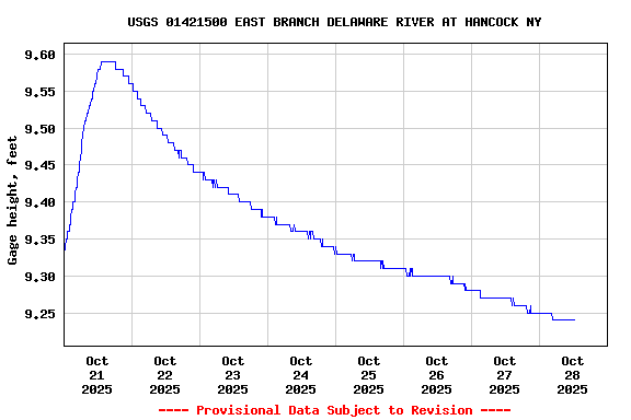 Graph of  Gage height, feet