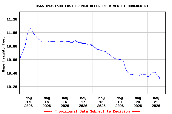 Graph of  Gage height, feet