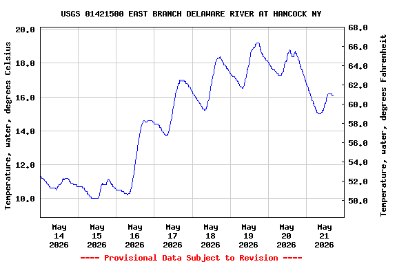 Graph of  Temperature, water, degrees Celsius