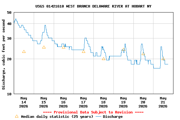 Graph of  Discharge, cubic feet per second
