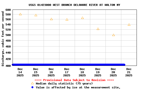 Graph of  Discharge, cubic feet per second