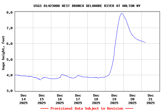 Graph of  Gage height, feet