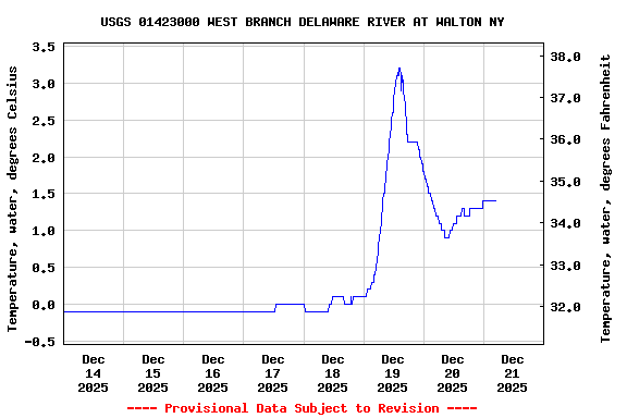 Graph of  Temperature, water, degrees Celsius