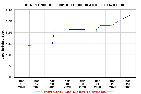 Graph of  Gage height, feet