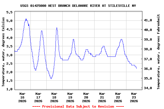 Graph of  Temperature, water, degrees Celsius
