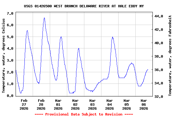 Graph of  Temperature, water, degrees Celsius