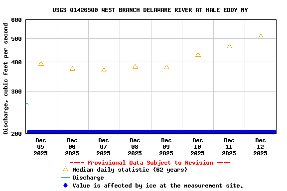 Graph of  Discharge, cubic feet per second