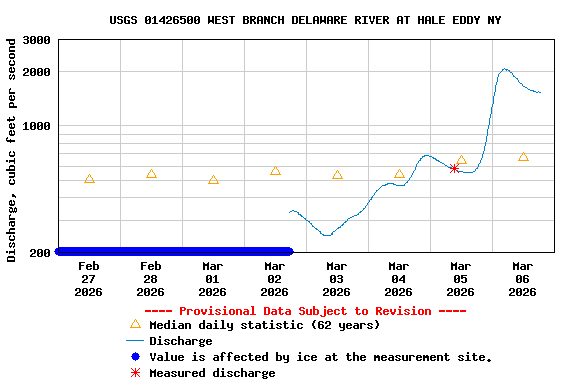 Graph of  Discharge, cubic feet per second