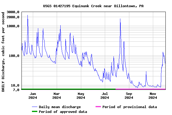 Graph of DAILY Discharge, cubic feet per second