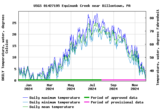 Graph of DAILY Temperature, water, degrees Celsius