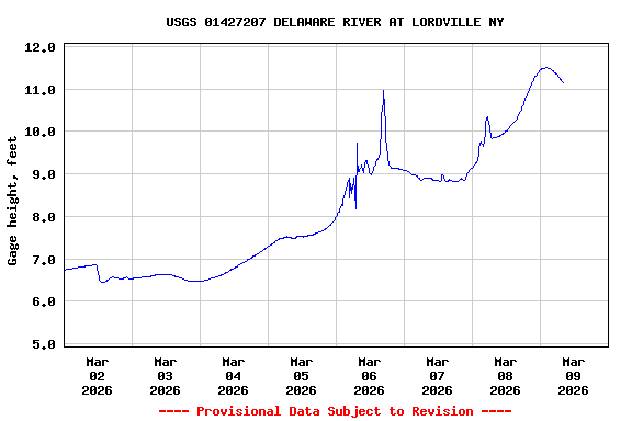 Graph of  Gage height, feet