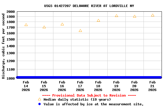 Graph of  Discharge, cubic feet per second