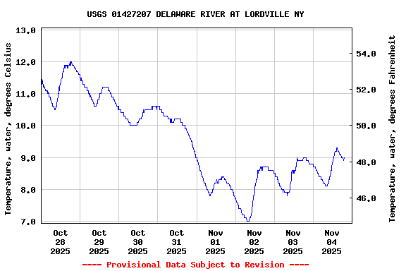 Graph of  Temperature, water, degrees Celsius