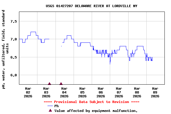 Graph of  pH, water, unfiltered, field, standard units